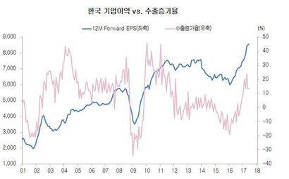 한국 기업이익(주당순이익)과 수출증가율.