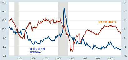미국 투기등급 회사채 가산금리와 상업은행 대출 증가율의 관계. 음영으로 표시된 부분은 ‘경기후퇴’ 국면이다. 출처: 세인트루이스 연준