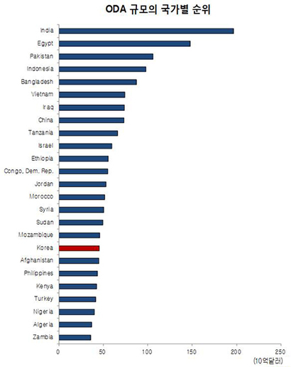 ODA 규모의 국가별 순위. 출처: 한국경제사의 재해석​
