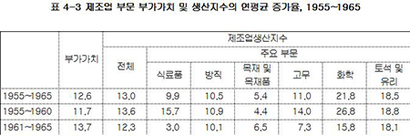 출처: 한국경제의 재해석 117쪽