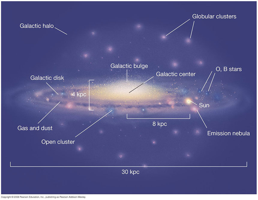우리 은하와 같은 원반 은하의 구조를 보여주는 그림. 중심부의 벌지 주변에 별과 가스들이 원반을 이루며 거대한 원반 은하를 형성한다. 이미지=Pearson Education Inc