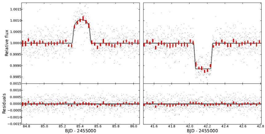 왼쪽 그래프는 별 앞으로 블랙홀이나 중성자별처럼 육중한 천체가 지나가면서 일으킨 셀프-렌징 현상으로 인해 오히려 밝기가 밝게 증폭(magnification)되는 현상을 보여준다. 오른쪽 그래프는 행성이 별 앞을 가리고 지나가면서 밝기가 어두워지는 엄폐(occulation) 과정을 나타낸다. 이미지=Ethan Kruse and Eric Agol