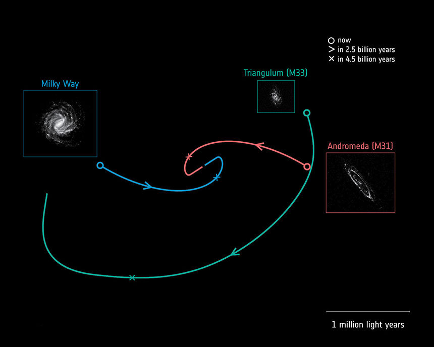 우리 은하와 그 곁에 있는 안드로메다, 그리고 삼각형자리 은하가 서로의 중력에 의해 함께 병합해가는 궤도를 표현한 그림. 어떤 속도와 방향으로 서로 만나 뒤섞이는지보다 각 은하가 품고 있는 가스 물질이 더 중요하다. 이미지=ESA Science Programme Communication Officer
