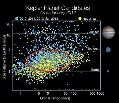 케플러 우주 망원경으로 발견한 외계행성들의 크기, 온도 분포를 보여주는 그래프. 많은 외계행성을 통해 얼마나 높은 비율로 지구와 비슷한 조건의 외계행성이 존재할지를 따질 수 있다. 이미지=NASA Ames