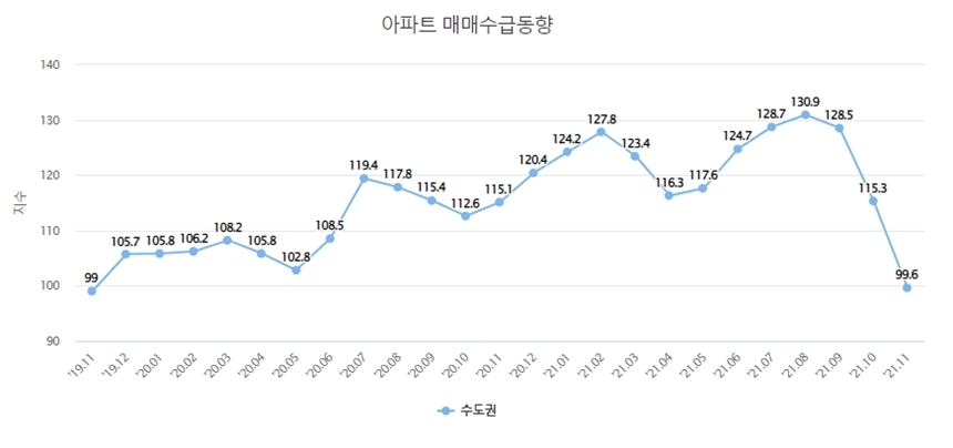 자료=한국부동산원 부동산통계정보시스템