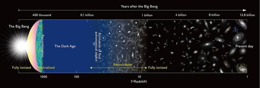 빅뱅 이후 지금까지 우주의 타임라인을 보여주는 그림. 이번 발견은 빅뱅 이후 첫 세대의 별들이 탄생하며 우주를 이온화한 것으로 추정되는 재이온화 시기 직후의 별을 포착한 것이다. 사진=NASA