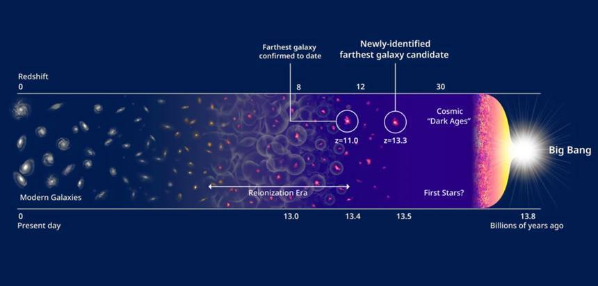 오른쪽​에서부터 왼쪽​으로 우주의 진화 과정을 보여주는 그림. 앞서 발견된 GN-z11 은하와 이번에 새롭게 발견된 HD1 은하의 상대적인 거리가 함께 표현되어 있다. 이미지=NASA/EST/P. Oesch/Yale University