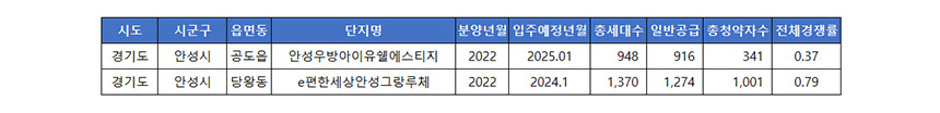 안성시 내 주요 미분양 단지. 자료=한국부동산원 청약홈