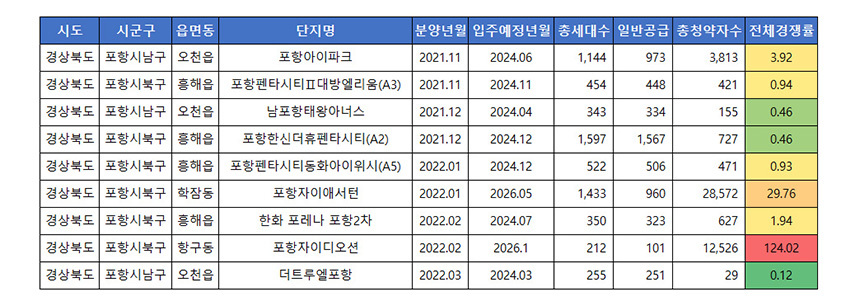 포항시 최근 주요 청약 물량. 자료=한국부동산원 청약홈