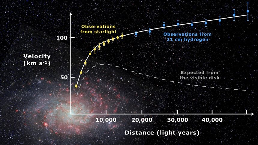 암흑 물질이 없을 경우의 은하 속 별의 회전 속도와 실제 별들의 빠른 회전 속도 분포를 비교한 그래프. 겉보기보다 훨씬 강한 중력으로 별을 붙잡고 빠르게 돌리는 은하의 강한 중력을 설명하기 위해 암흑 물질이 도입됐다. 이미지=Wikimedia commons