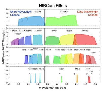 제임스 웹 우주 망원경의 필터들이 보는 다양한 적외선 빛의 파장 범위를 나타낸 그래프. 이미지=NASA/JWST