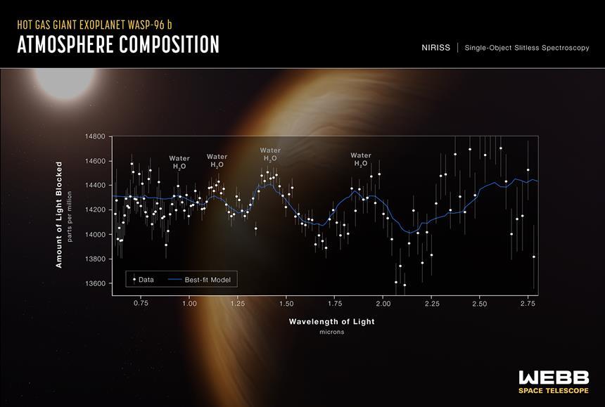 이번 제임스 웹이 발표한 외계행성 WASP-96b의 적외선 영역 스펙트럼 분석 결과, 뚜렷한 물 분자의 흔적을 볼 수 있다. 이미지=NASA, ESA, CSA, STScI
