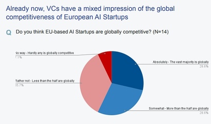 유럽 AI법안의 영향으로 유럽 VC들도 AI 분야 투자를 꺼려하기 시작했다. 사진=appliedai.de