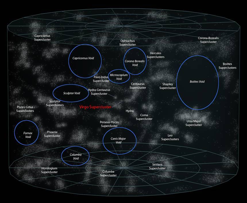 우리 은하 주변 우주 거대 구조의 모습을 그린 지도. 목동자리 보이드에서는 어두운 은하 60개가 발견된 것이 전부다. 사진=Wikimedia commons
